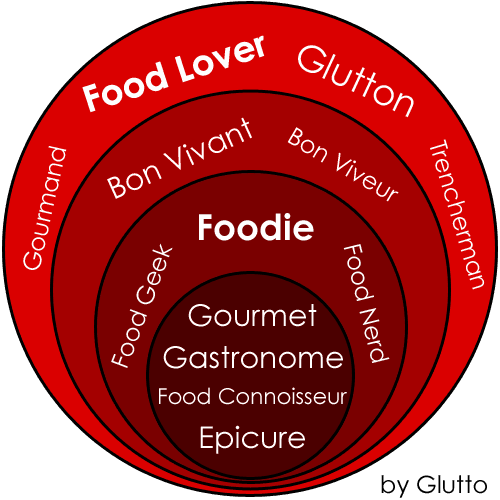 food lover foodie difference synonyms chart graph